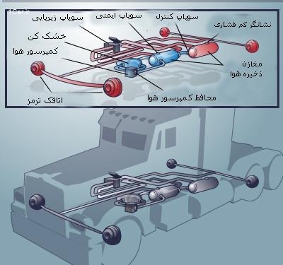 ترمز بادی